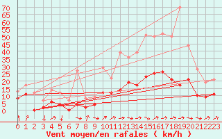 Courbe de la force du vent pour Auch (32)