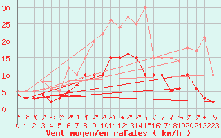 Courbe de la force du vent pour Bad Hersfeld
