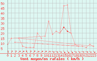 Courbe de la force du vent pour Shobdon