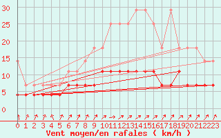 Courbe de la force du vent pour Bad Salzuflen