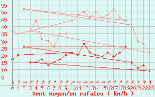 Courbe de la force du vent pour Le Mans (72)