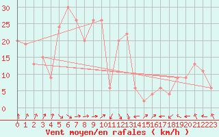 Courbe de la force du vent pour Kutchan