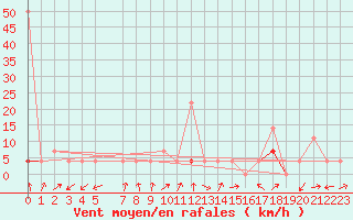 Courbe de la force du vent pour Vossevangen