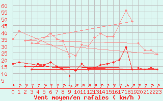 Courbe de la force du vent pour Charleville-Mzires (08)