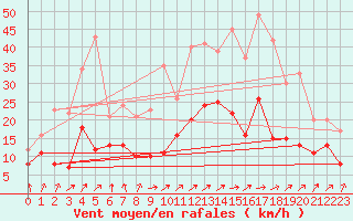 Courbe de la force du vent pour Feuchtwangen-Heilbronn