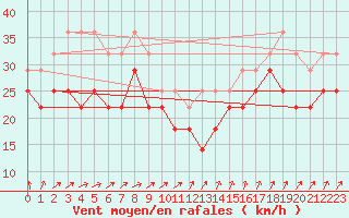 Courbe de la force du vent pour Maseskar
