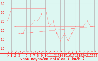 Courbe de la force du vent pour Joutseno Konnunsuo