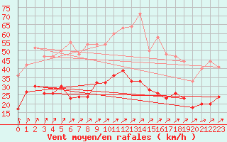 Courbe de la force du vent pour Eisenach