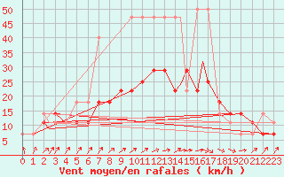 Courbe de la force du vent pour Geilenkirchen