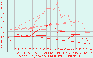 Courbe de la force du vent pour Metz-Nancy-Lorraine (57)