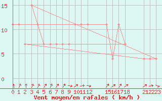 Courbe de la force du vent pour Dedougou