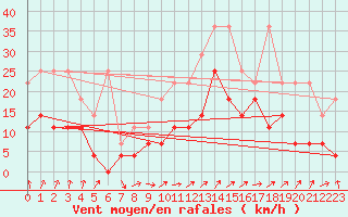 Courbe de la force du vent pour Fribourg (All)