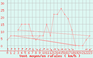 Courbe de la force du vent pour Hail