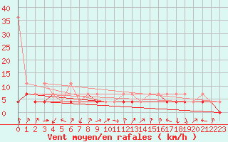 Courbe de la force du vent pour Nowy Sacz