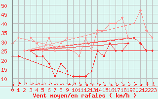 Courbe de la force du vent pour Fichtelberg