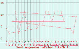 Courbe de la force du vent pour vila