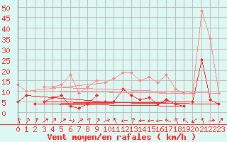 Courbe de la force du vent pour Montbeugny (03)