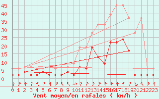 Courbe de la force du vent pour Vals