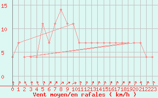 Courbe de la force du vent pour Hirschenkogel