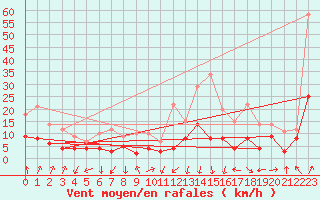 Courbe de la force du vent pour Colmar (68)
