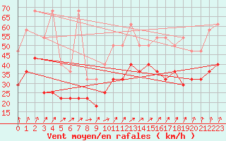 Courbe de la force du vent pour Koksijde (Be)