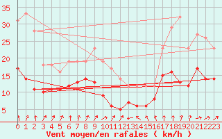 Courbe de la force du vent pour Neuhaus A. R.