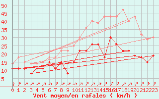 Courbe de la force du vent pour Reims-Courcy (51)