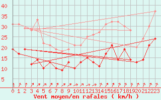 Courbe de la force du vent pour Kall-Sistig