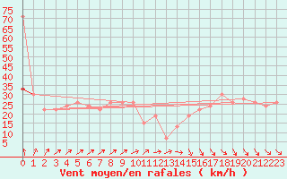 Courbe de la force du vent pour Anholt
