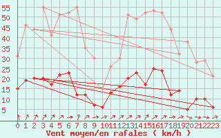 Courbe de la force du vent pour Le Touquet (62)