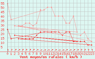 Courbe de la force du vent pour De Bilt (PB)