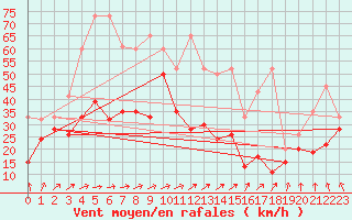 Courbe de la force du vent pour Titlis