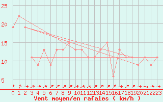 Courbe de la force du vent pour Nottingham Weather Centre