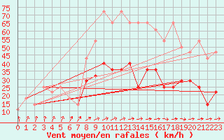 Courbe de la force du vent pour Kramolin-Kosetice