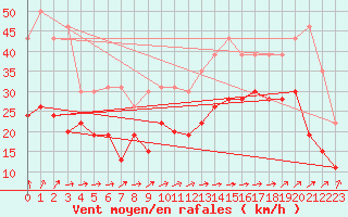 Courbe de la force du vent pour Brignogan (29)