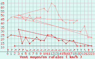 Courbe de la force du vent pour Meraker-Egge