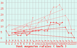 Courbe de la force du vent pour Dax (40)