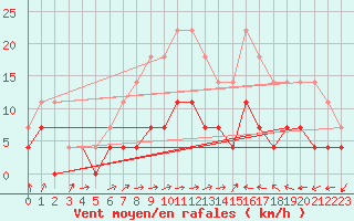 Courbe de la force du vent pour Hallhaaxaasen