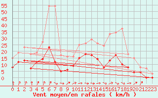 Courbe de la force du vent pour Epinal (88)