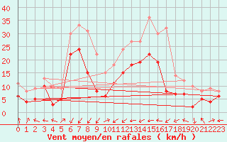 Courbe de la force du vent pour Waldmunchen