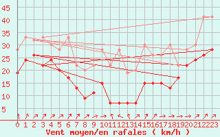 Courbe de la force du vent pour La Dle (Sw)