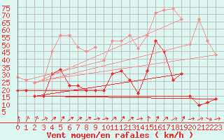 Courbe de la force du vent pour Les Attelas