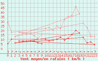 Courbe de la force du vent pour Belfort-Dorans (90)