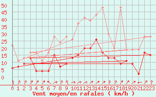 Courbe de la force du vent pour Marsens