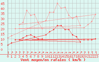 Courbe de la force du vent pour Civray (86)