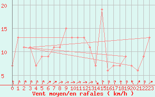 Courbe de la force du vent pour Gravesend-Broadness
