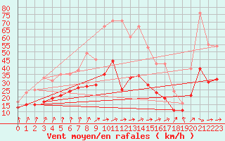 Courbe de la force du vent pour Ueckermuende