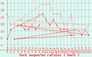 Courbe de la force du vent pour Aix-la-Chapelle (All)