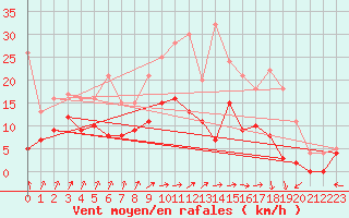 Courbe de la force du vent pour Epinal (88)