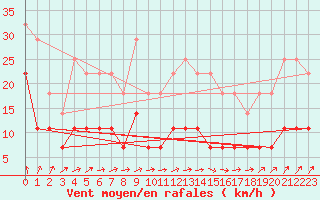 Courbe de la force du vent pour Kiikala lentokentt